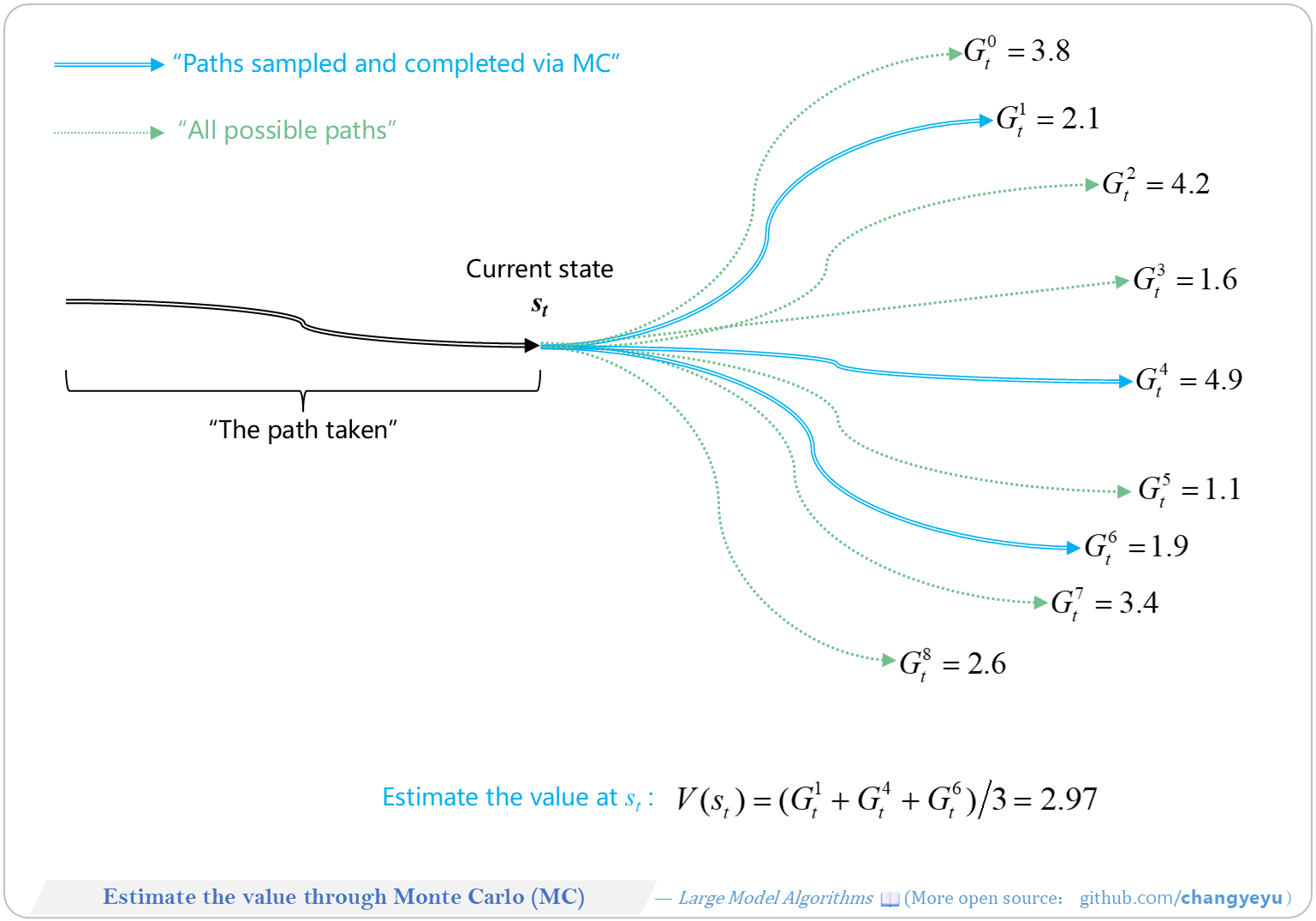 【RL basics】Estimate the value through Monte Carlo(MC)