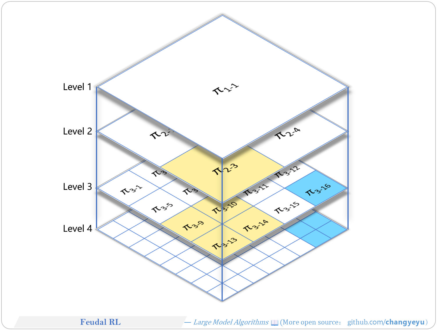 【RL basics】Feudal RL