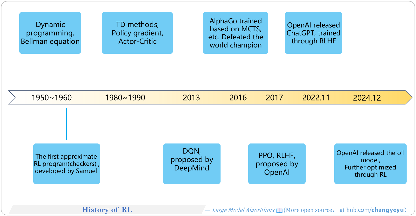 【RL basics】History of RL
