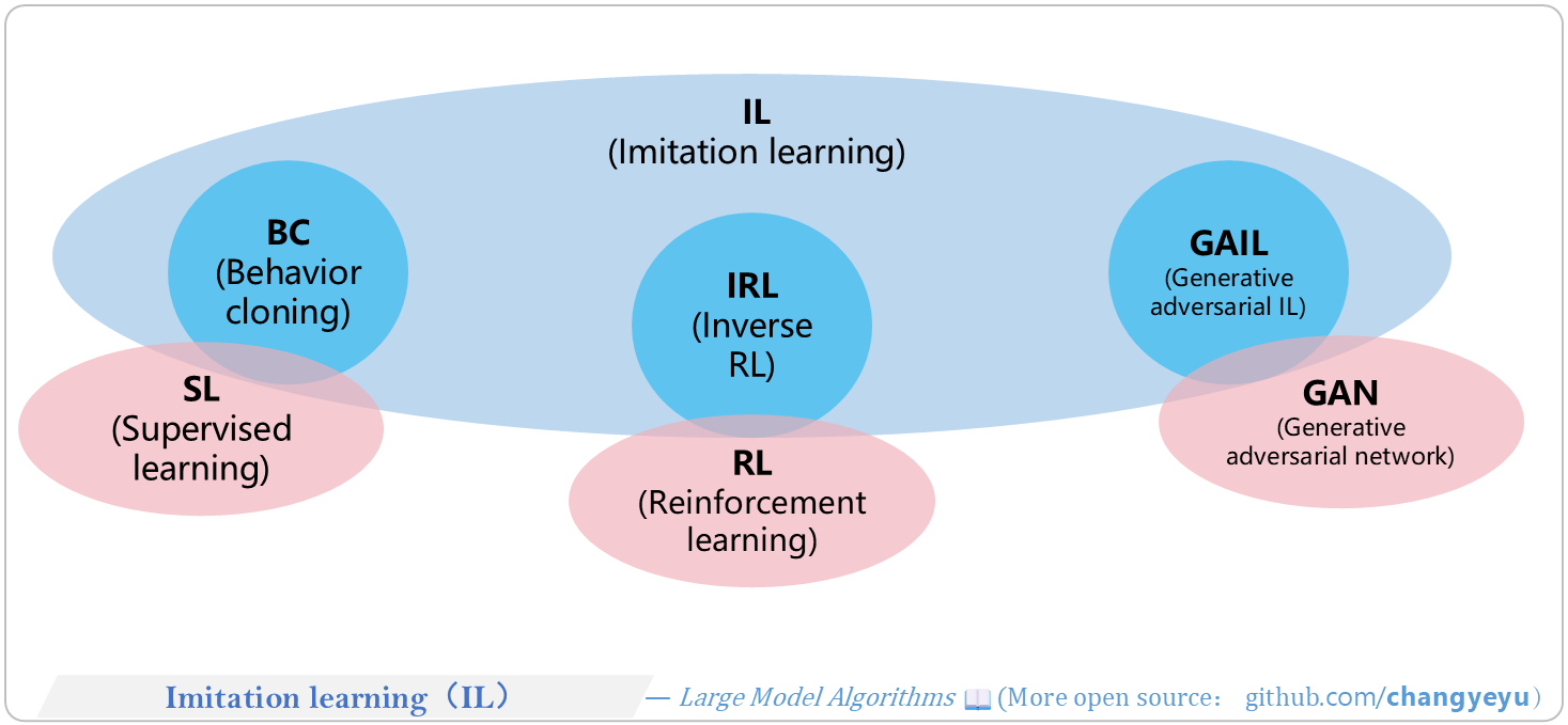 【RL basics】Imitation learning(IL)