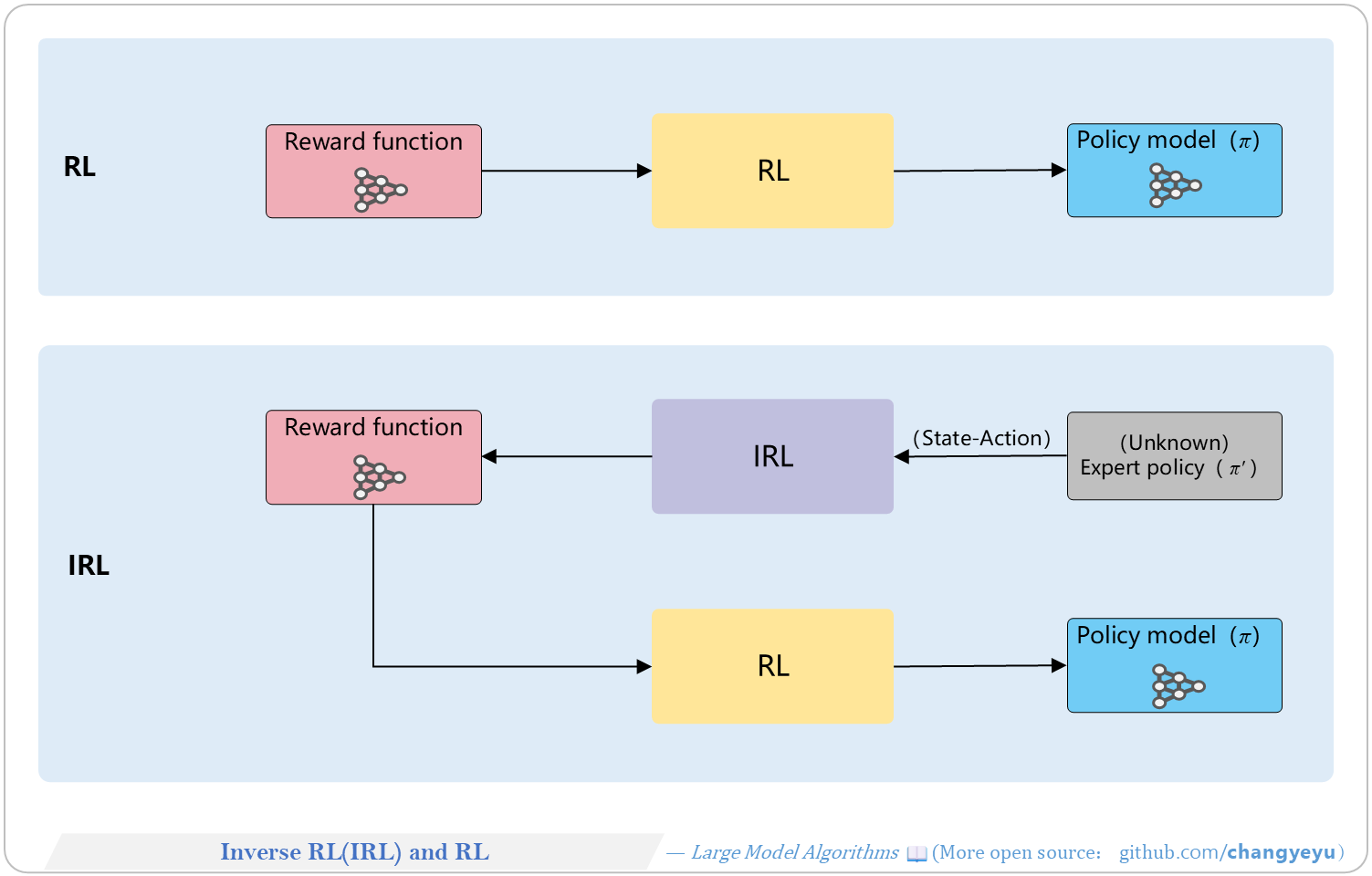 【RL basics】Inverse RL(IRL) and RL