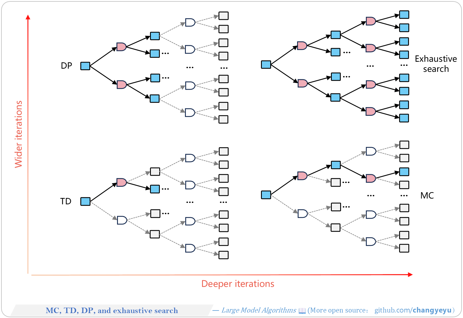 【RL basics】MC, TD, DP, and exhaustive search