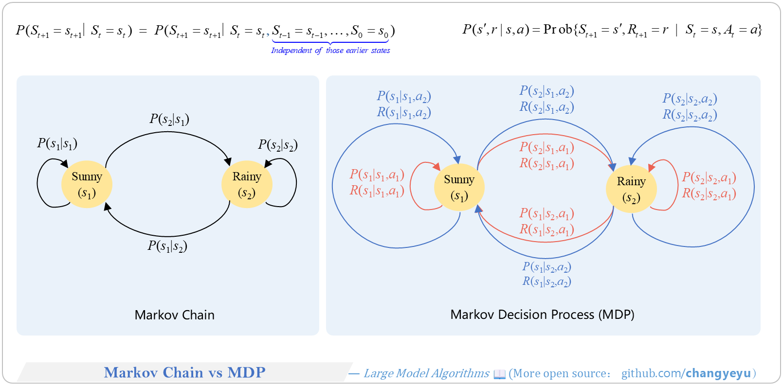 【RL basics】Markov Chain vs MDP