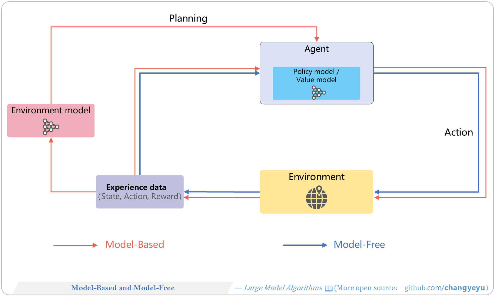 【RL basics】Model-Based and Model-Free