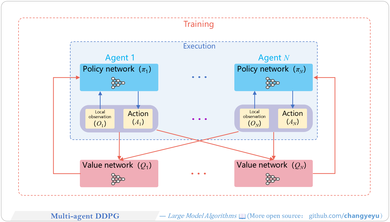 【RL basics】Multi-agent DDPG