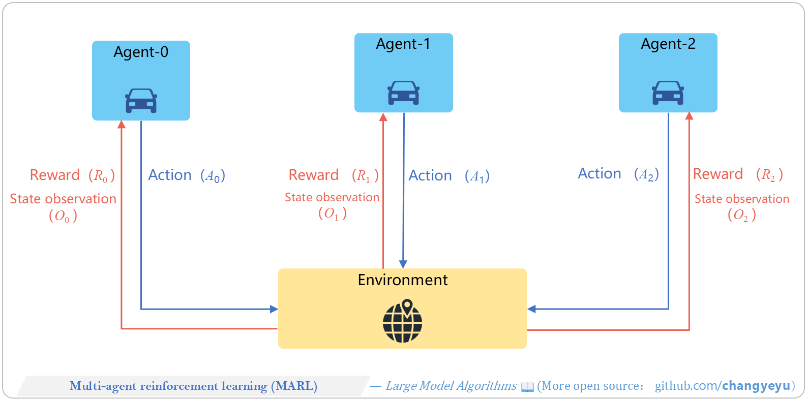 【RL basics】Multi-agent reinforcement learning(MARL)