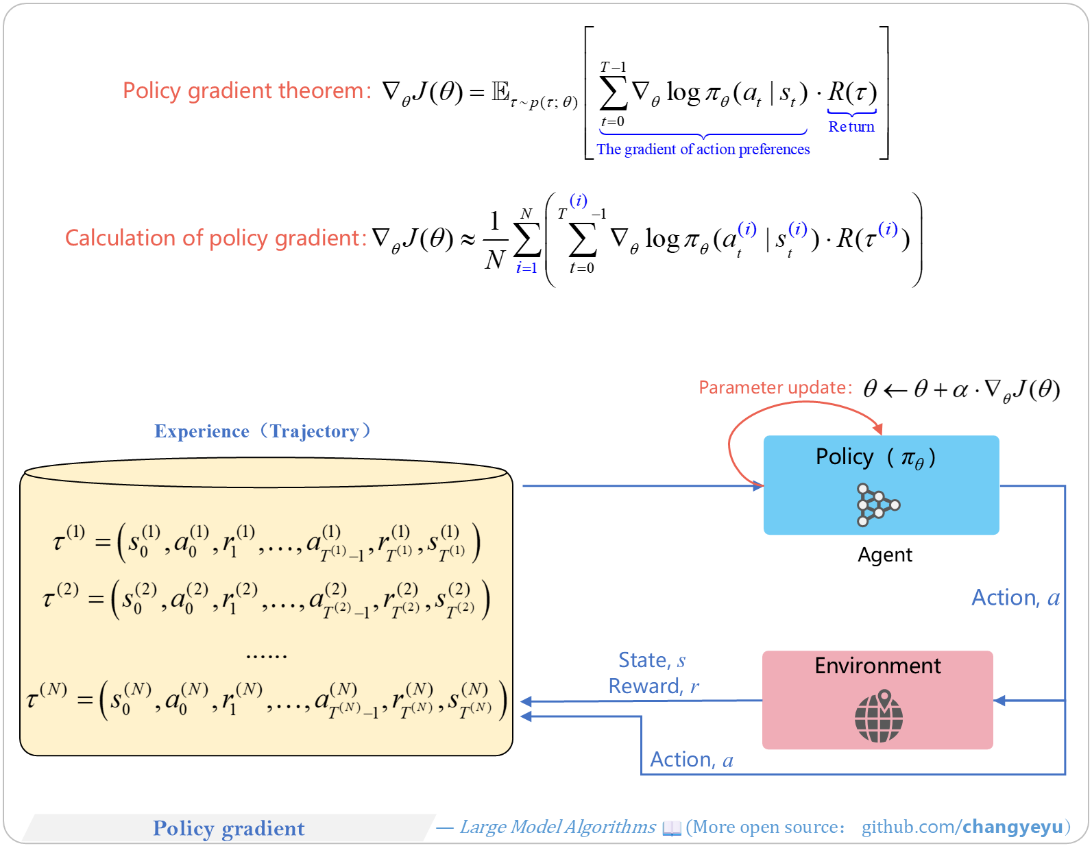【RL basics】Policy gradient