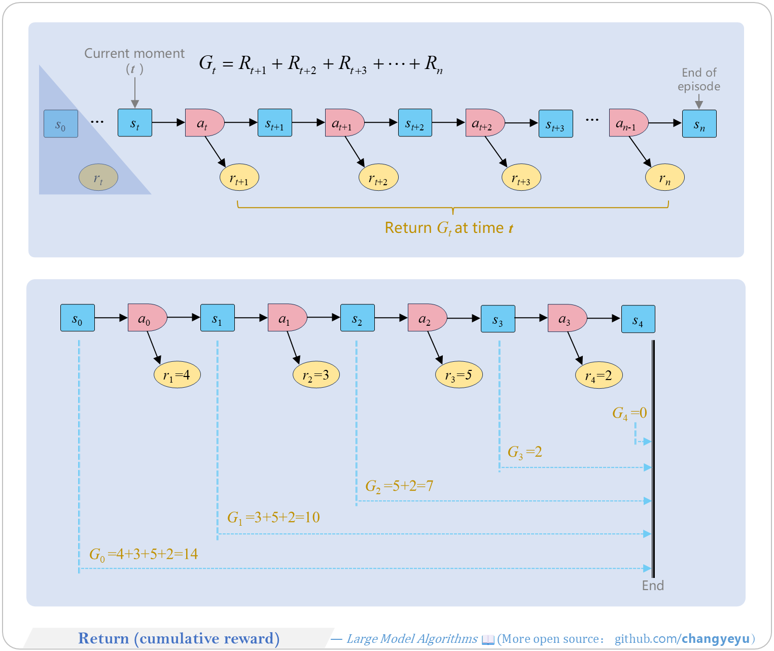 【RL basics】Return(cumulative reward)