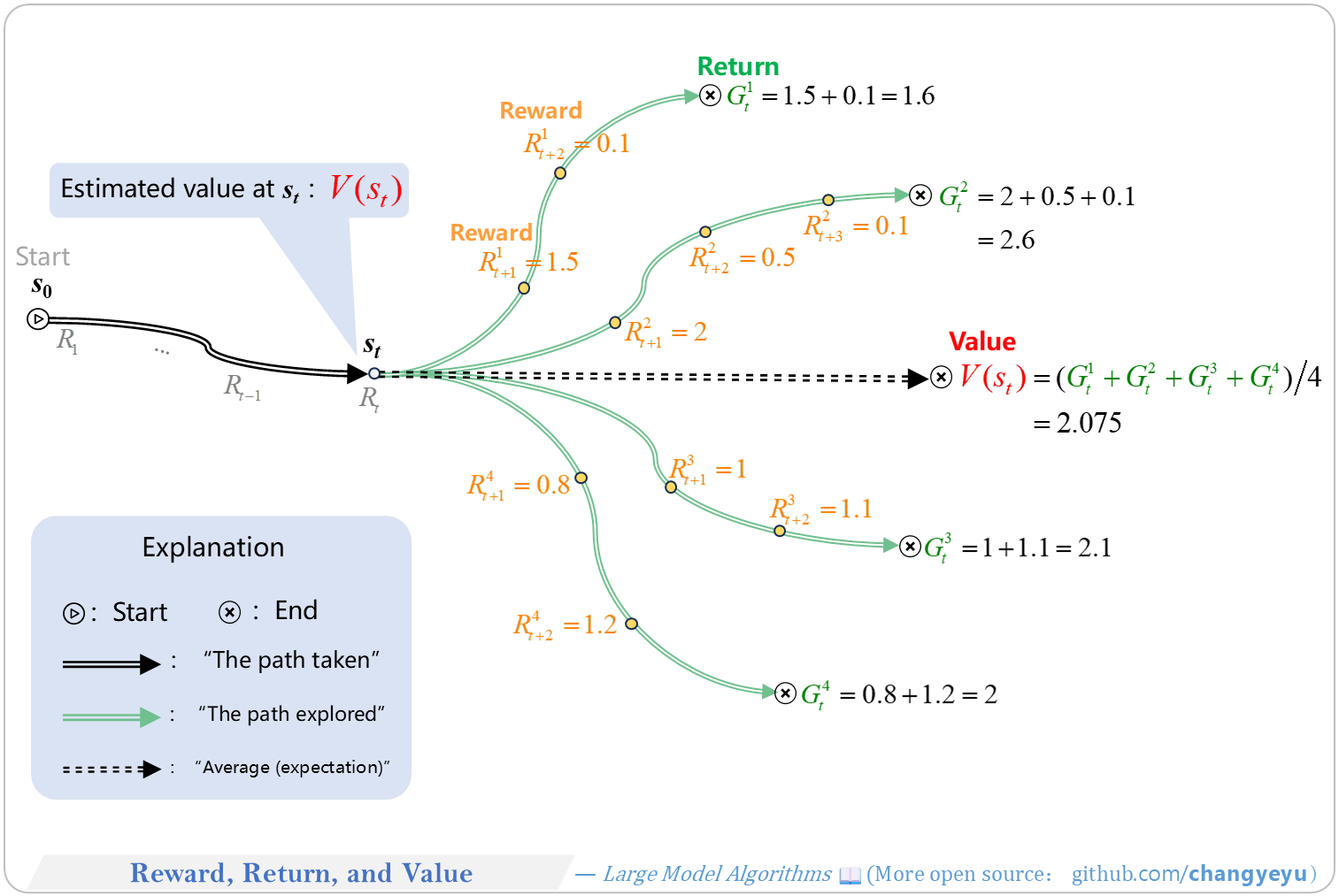 【RL basics】Reward, Return, and Value