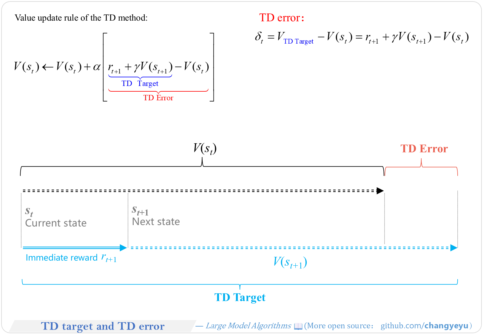 【RL basics】TD target and TD error