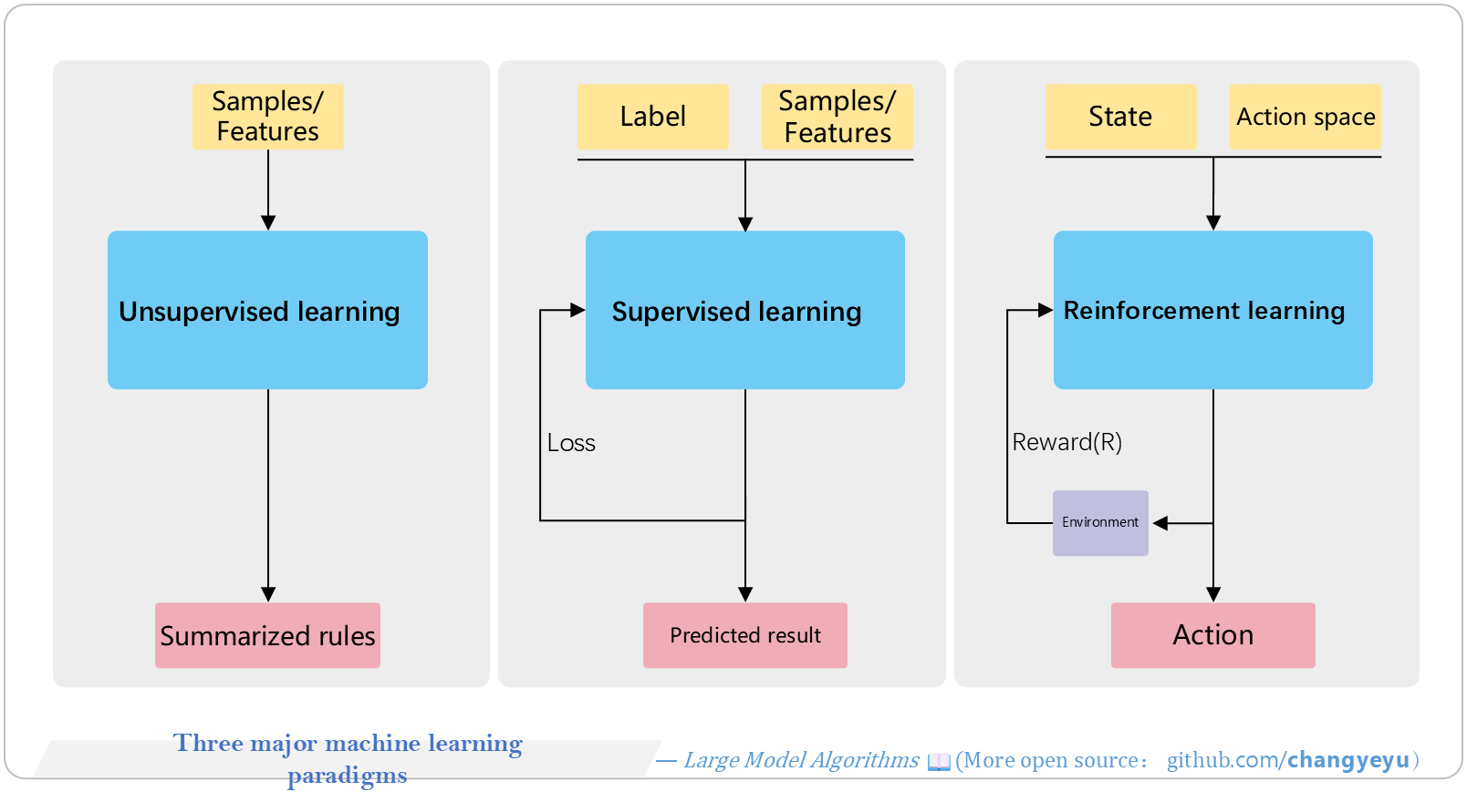 【RL basics】Three major machine learning paradigms