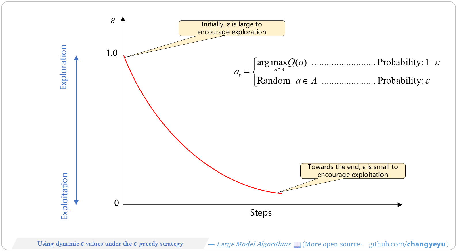 【RL basics】Using dynamic ε values under the ε-greedy strategy