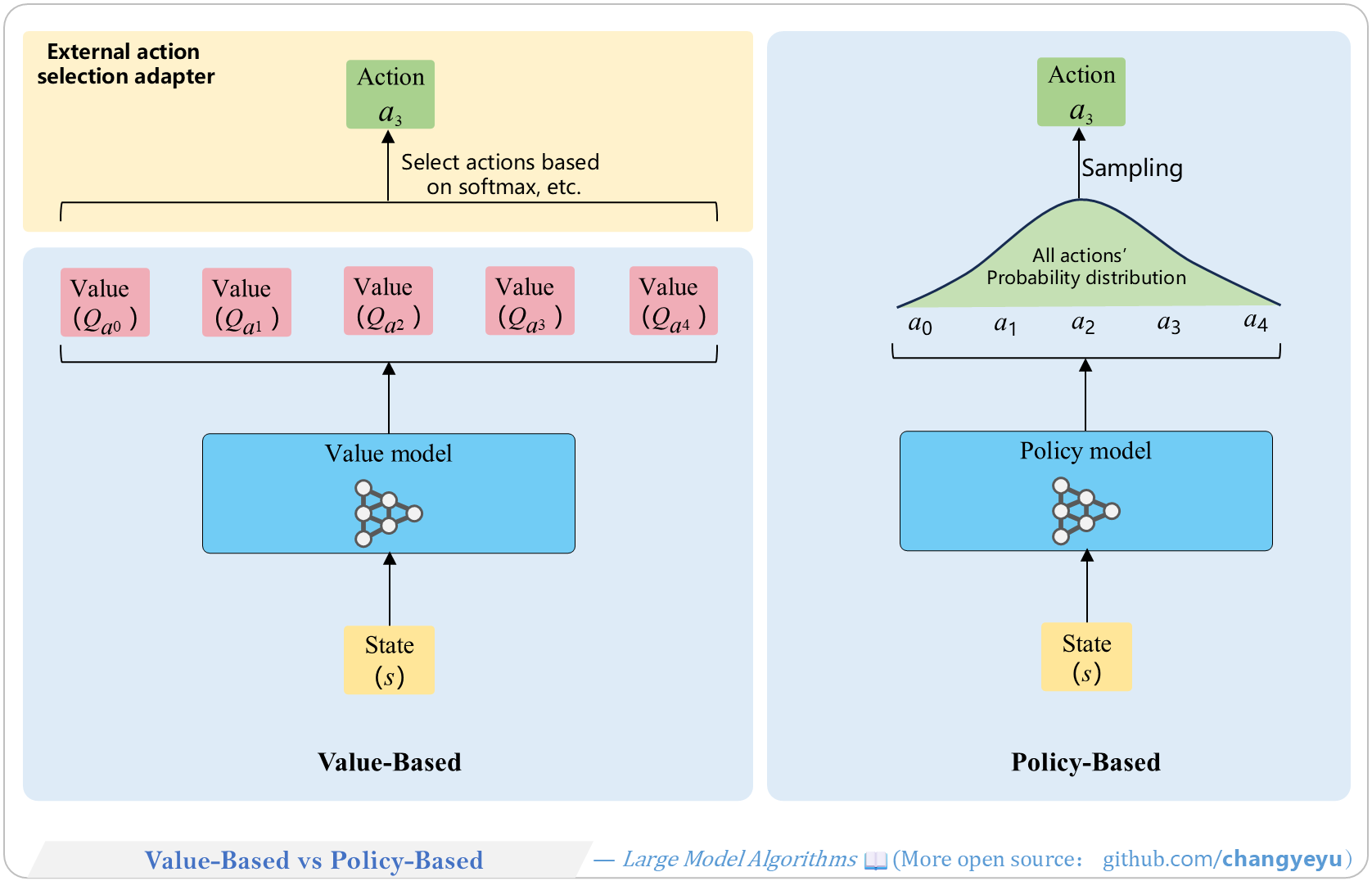 【RL basics】Value-Based vs Policy-Based