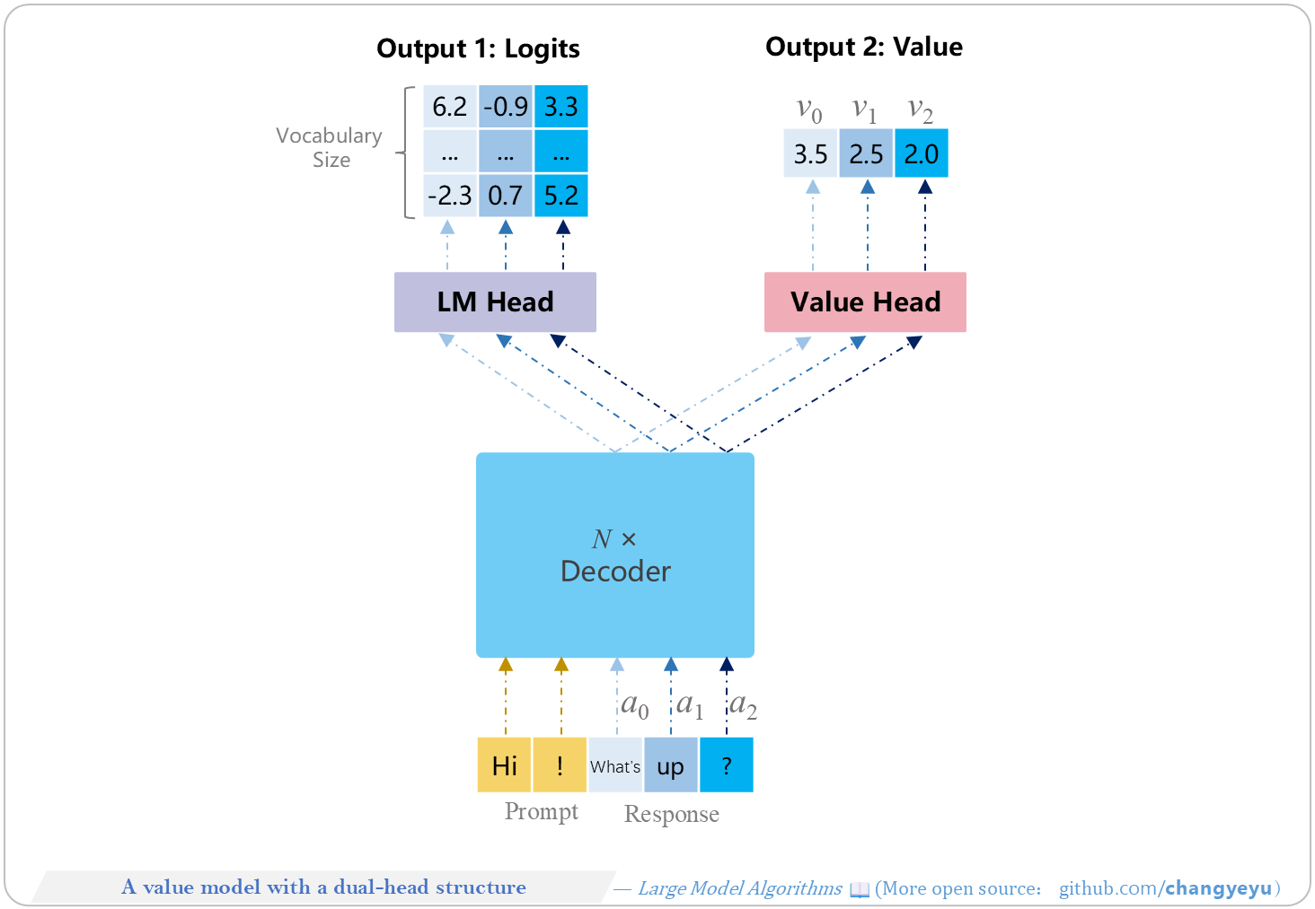 【RLHF and RLAIF】A value model with a dual-head structure