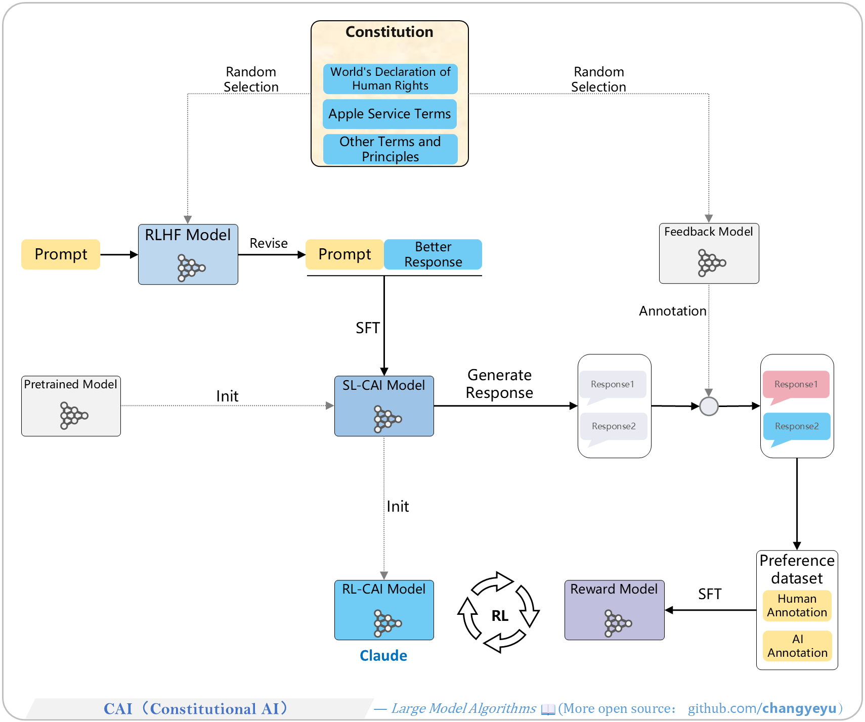 【RLHF and RLAIF】CAI(Constitutional AI)