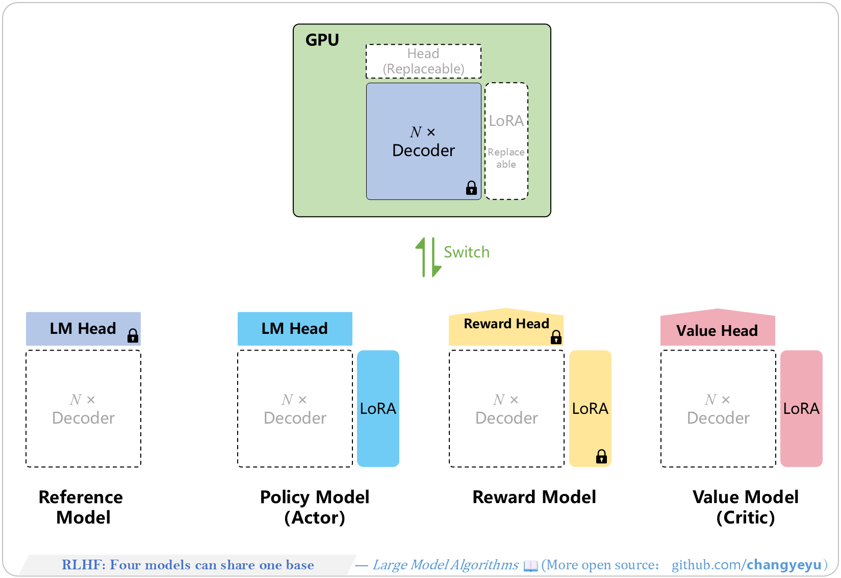 【RLHF and RLAIF】Four models can share one base in RLHF