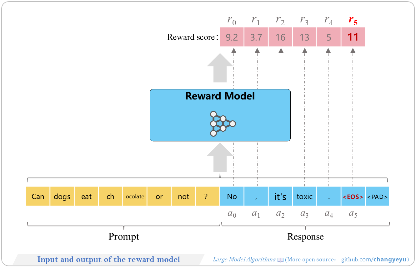 【RLHF and RLAIF】Input and output of the reward model