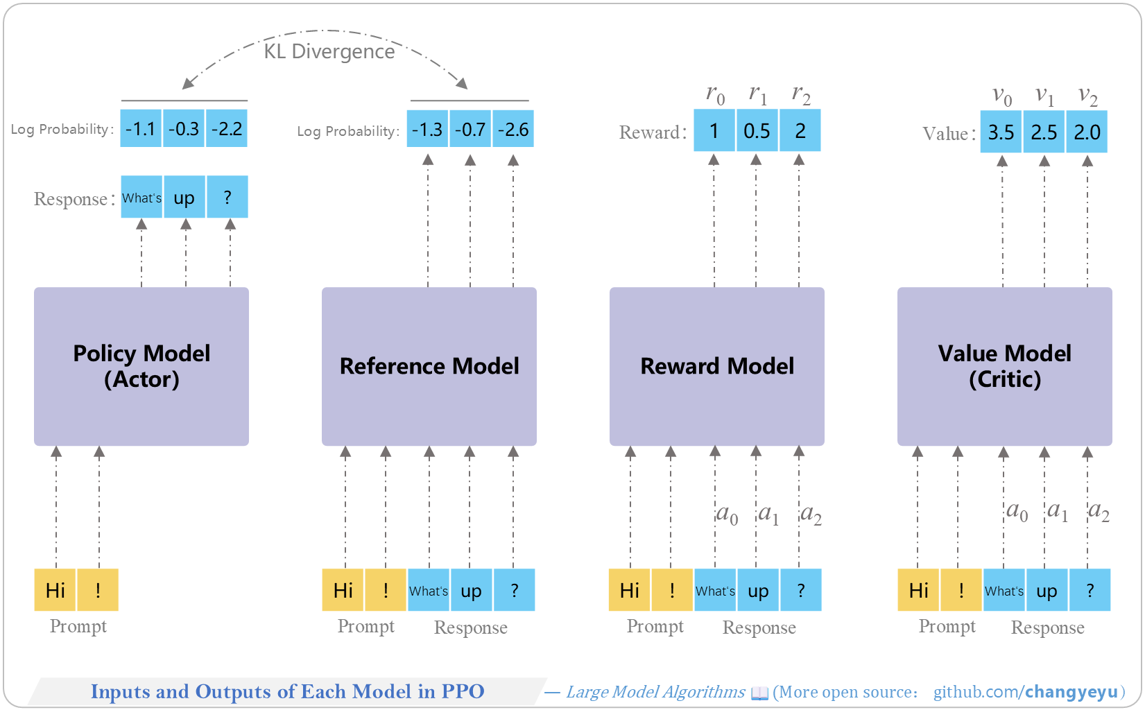 【RLHF and RLAIF】Inputs and Outputs of Each Model in PPO