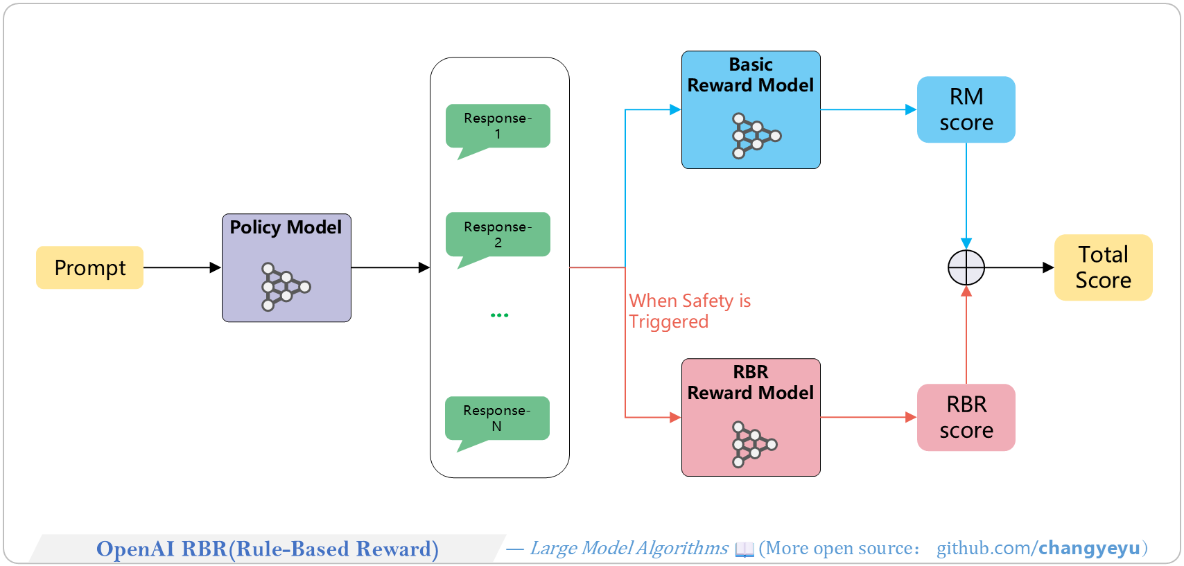 【RLHF and RLAIF】OpenAI RBR(Rule-Based Reward)