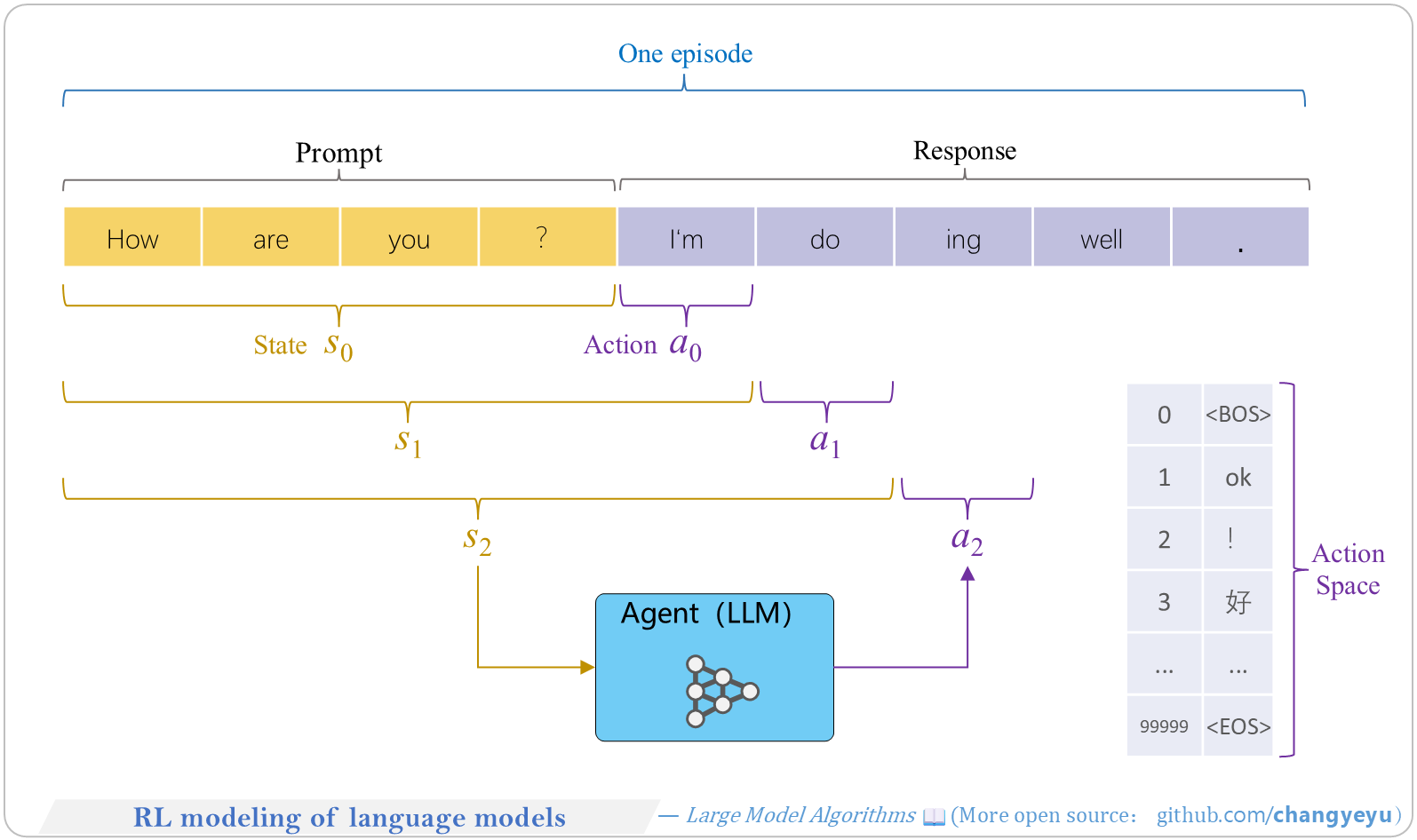 【RLHF and RLAIF】RL modeling of language models