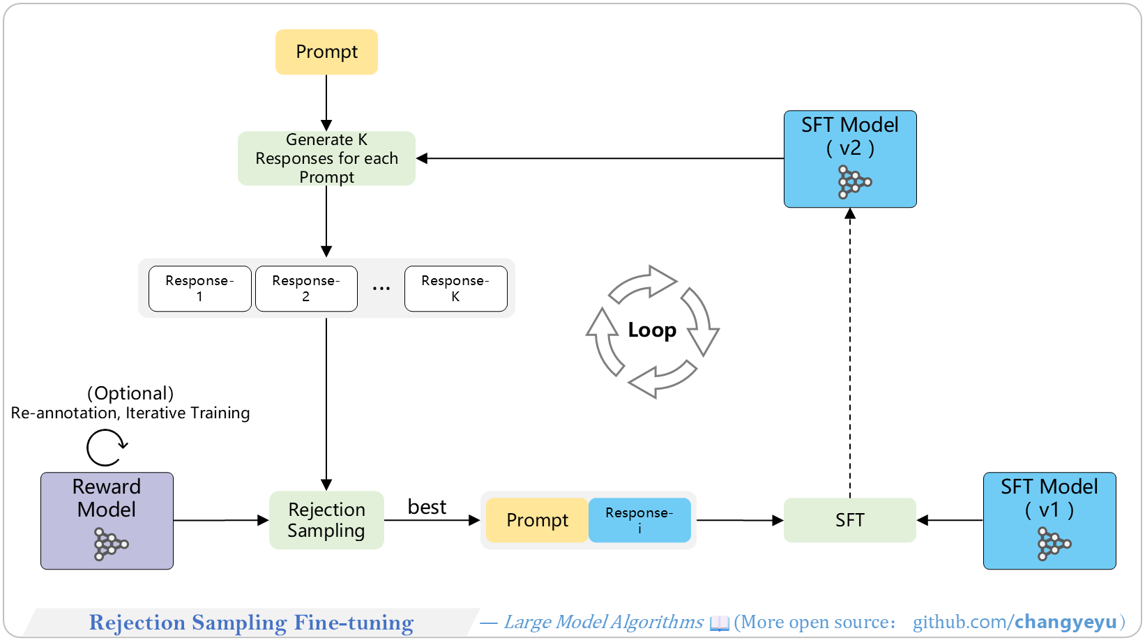 【RLHF and RLAIF】Rejection Sampling Fine-tuning