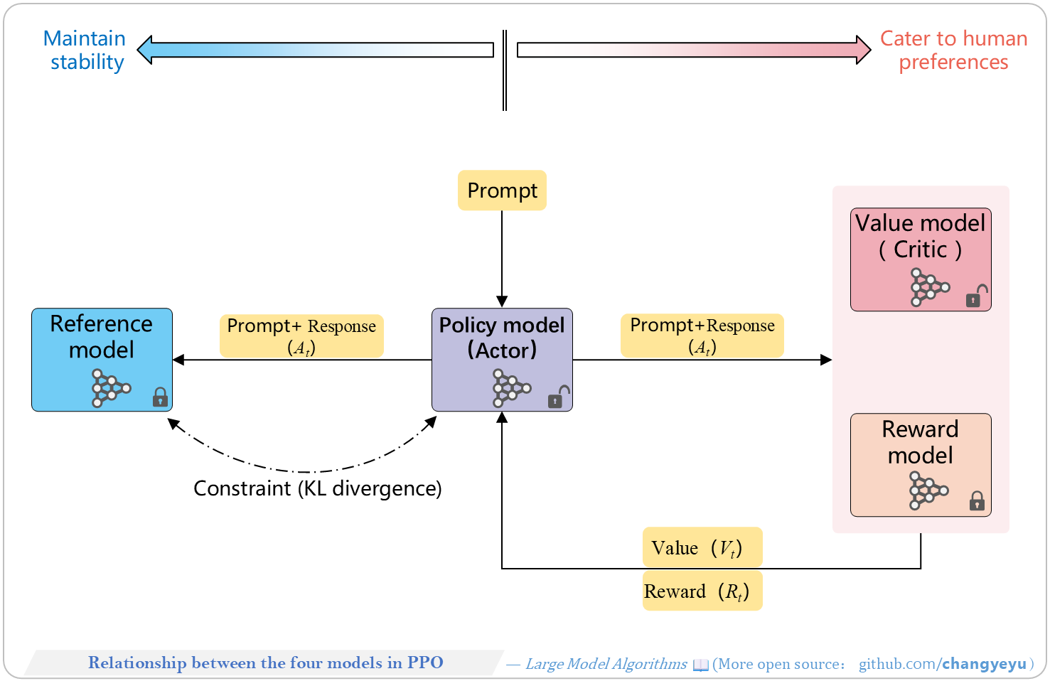 【RLHF and RLAIF】Relationship between the four models in PPO