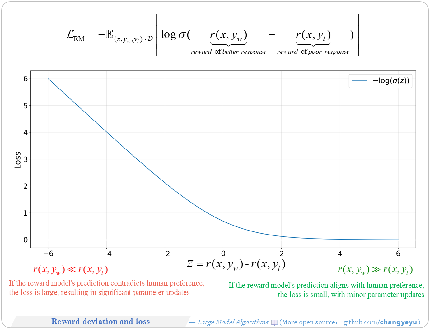 【RLHF and RLAIF】Reward deviation and loss