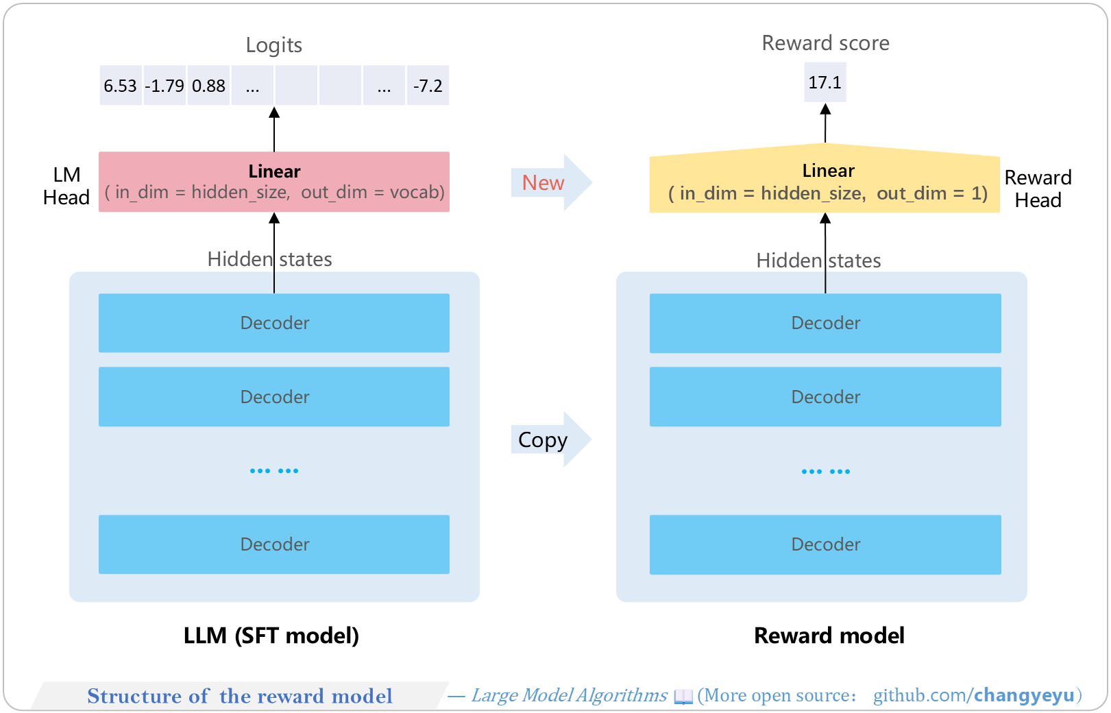 【RLHF and RLAIF】Structure of the reward model