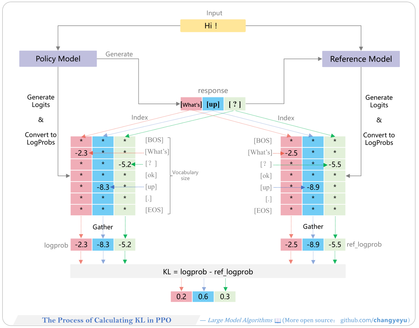 【RLHF and RLAIF】The Process of Calculating KL in PPO