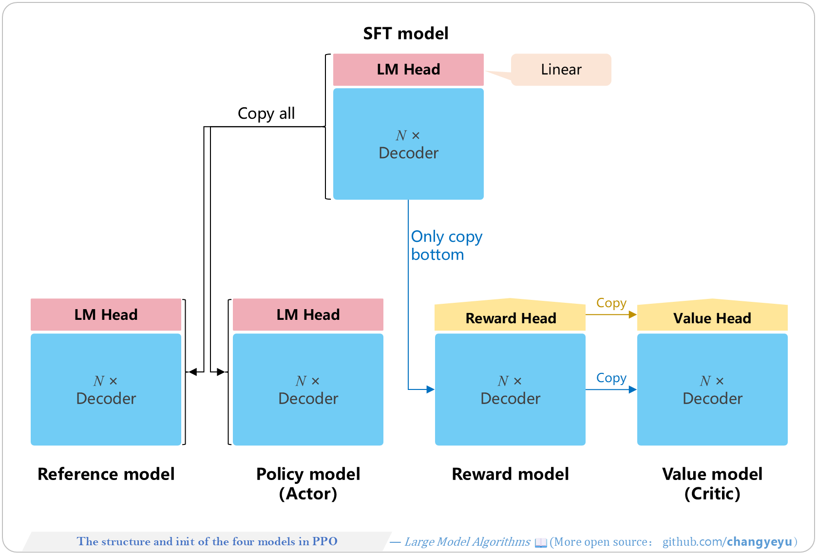【RLHF and RLAIF】The structure and init of the four models in PPO