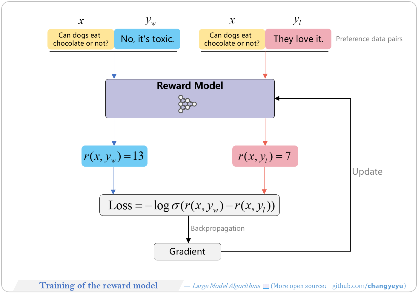 【RLHF and RLAIF】Training of the reward model