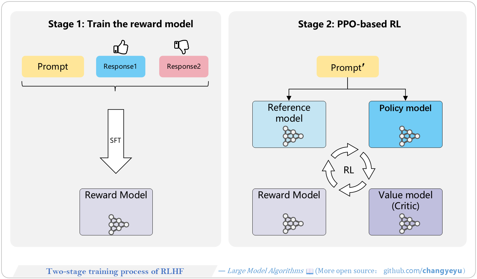 【RLHF and RLAIF】Two-stage training process of RLHF