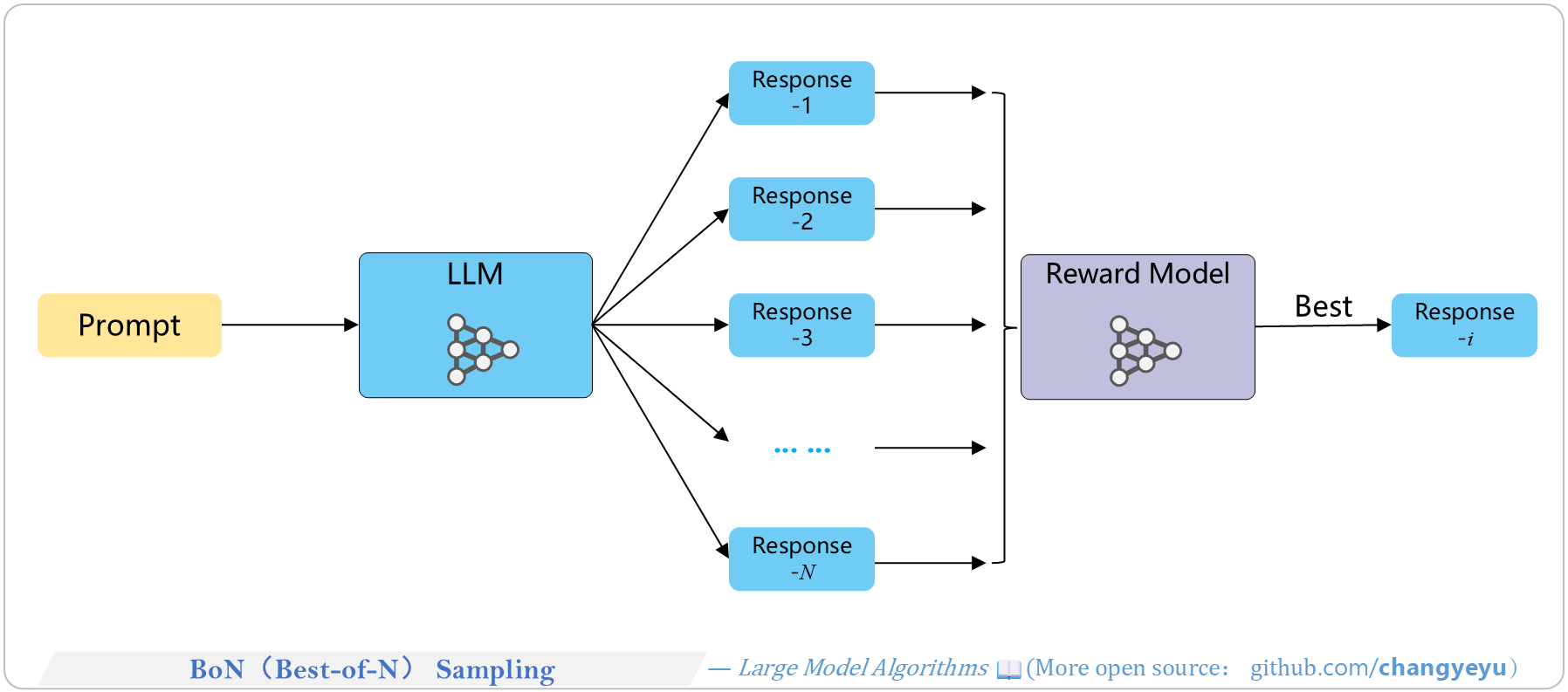 【Reasoning capacity optimization】BoN(Best-of-N) Sampling
