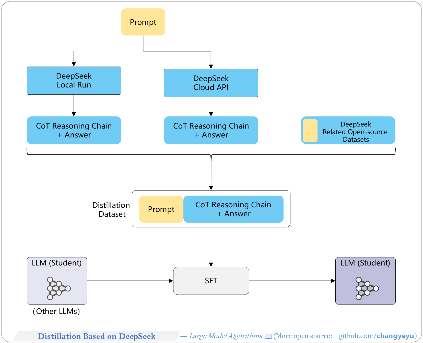 【Reasoning capacity optimization】Distillation Based on DeepSeek