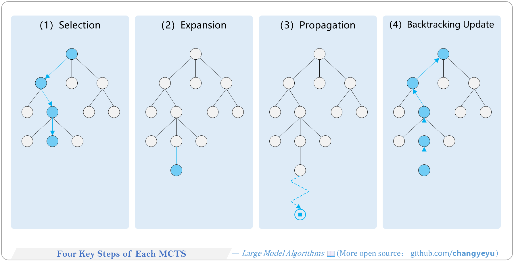【Reasoning capacity optimization】Four Key Steps of Each MCTS