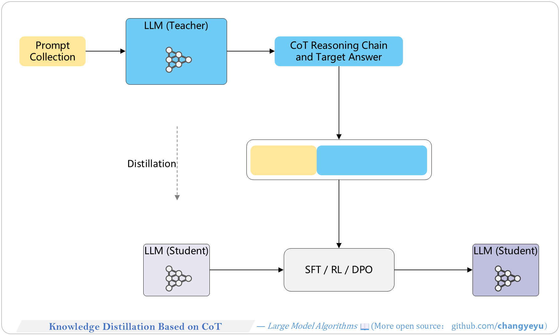 【Reasoning capacity optimization】Knowledge Distillation Based on CoT