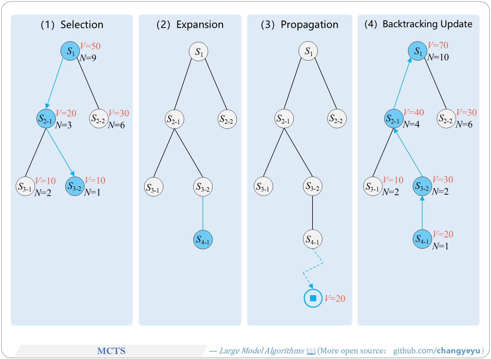 【Reasoning capacity optimization】MCTS