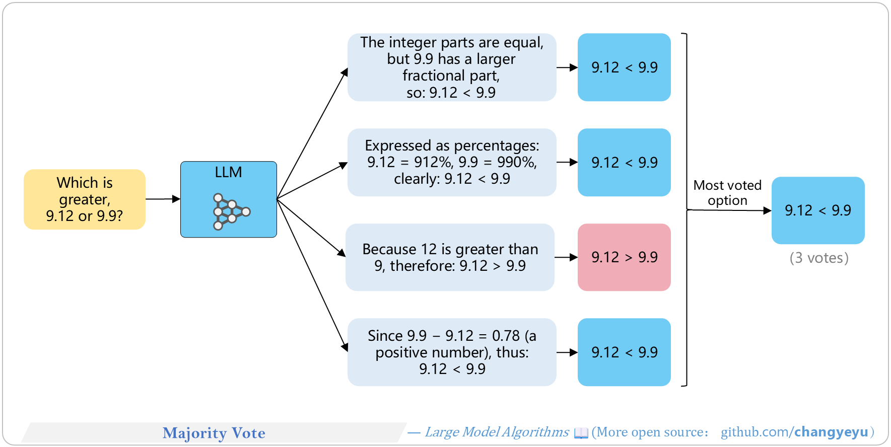 【Reasoning capacity optimization】Majority Vote