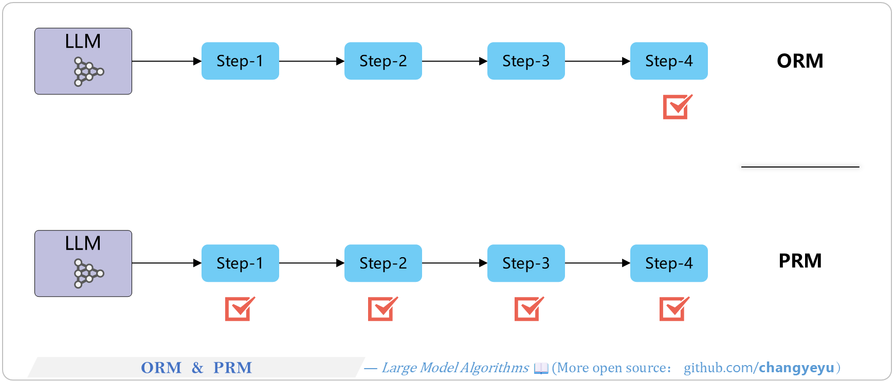 【Reasoning capacity optimization】ORM & PRM