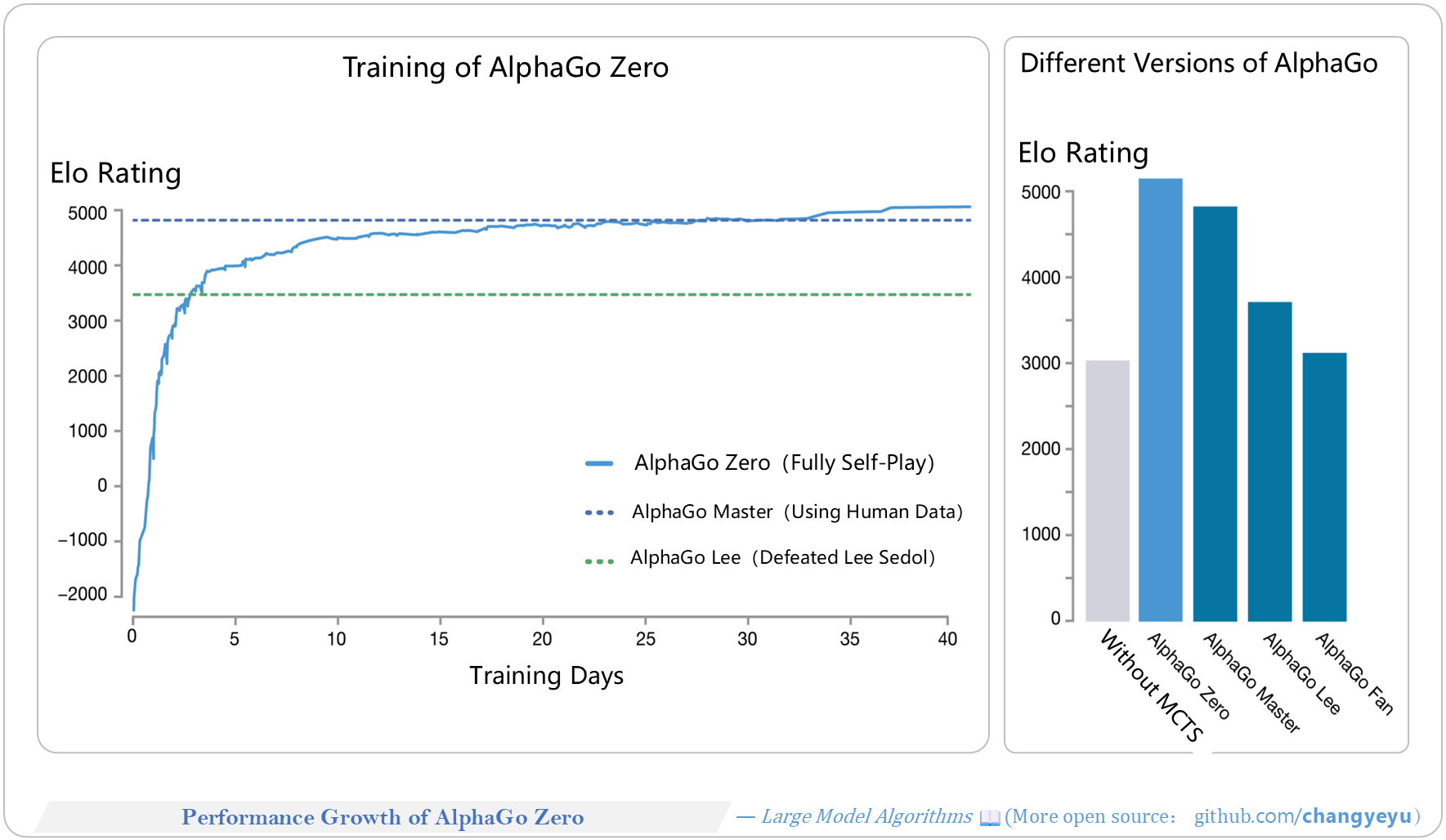 【Reasoning capacity optimization】Performance Growth of AlphaGo Zero