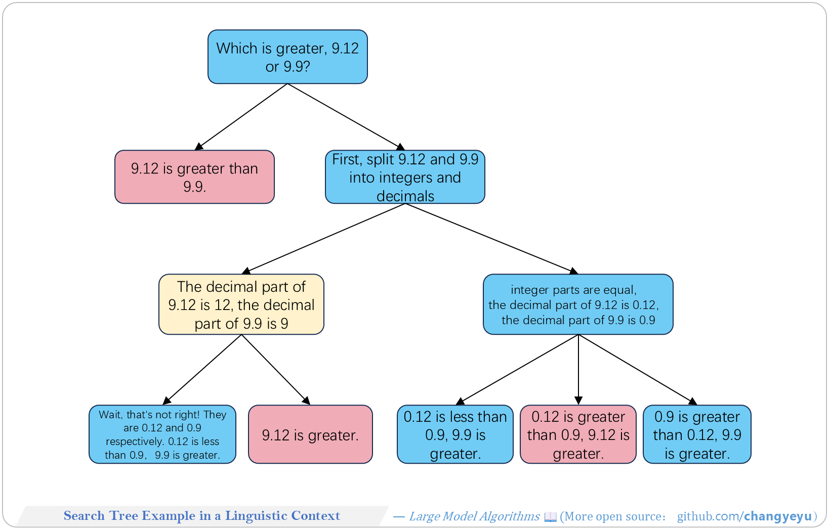 【Reasoning capacity optimization】Search Tree Example in a Linguistic Context