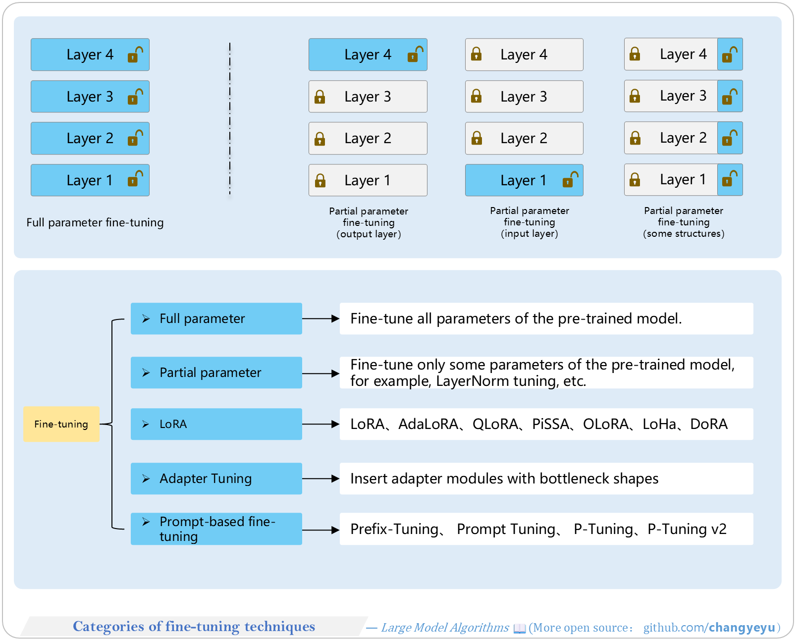 【SFT】Categories of fine-tuning techniques