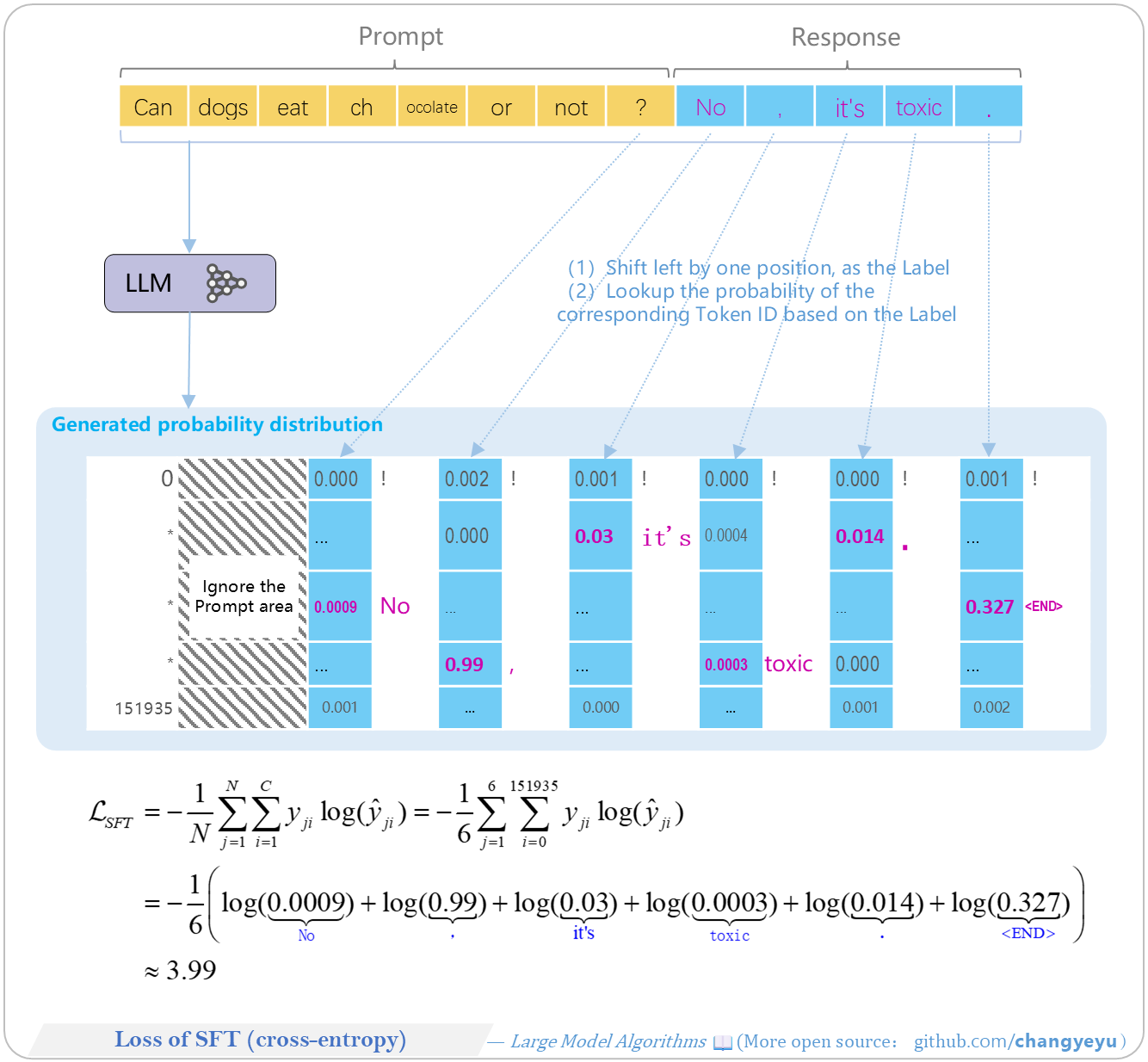 【SFT】Loss of SFT(cross-entropy)