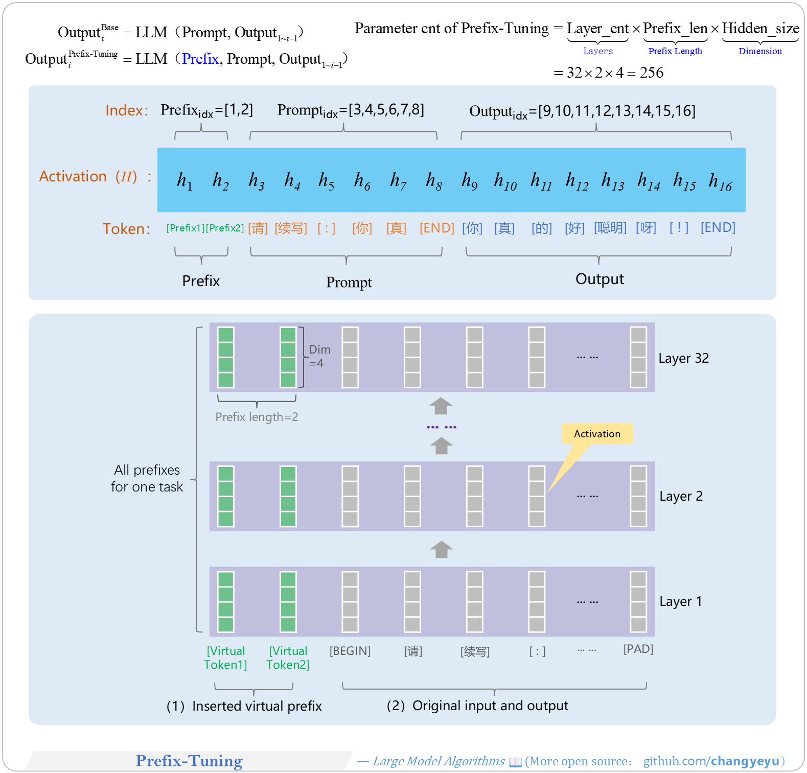 【SFT】Prefix-Tuning