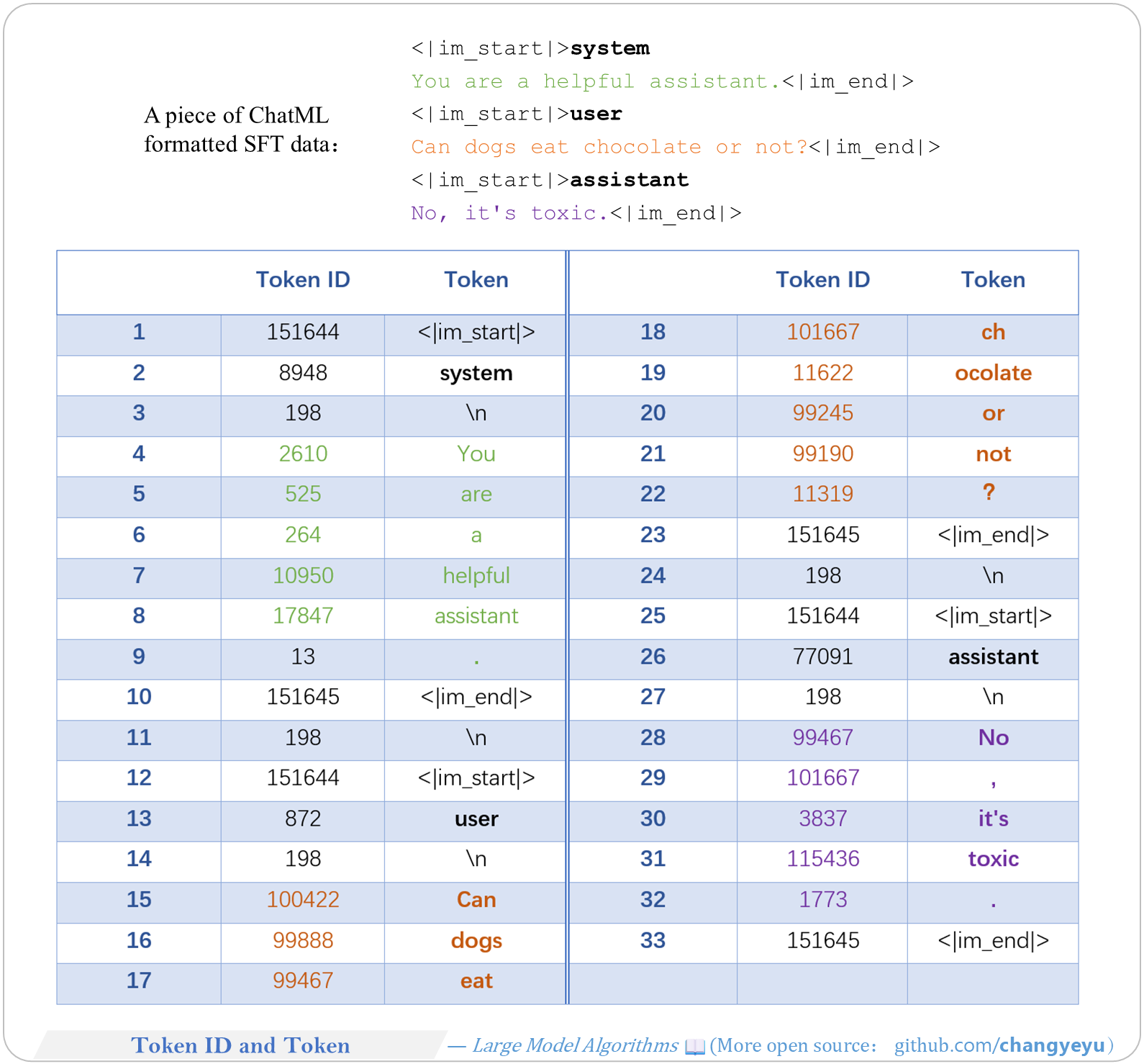 【SFT】Token ID and Token