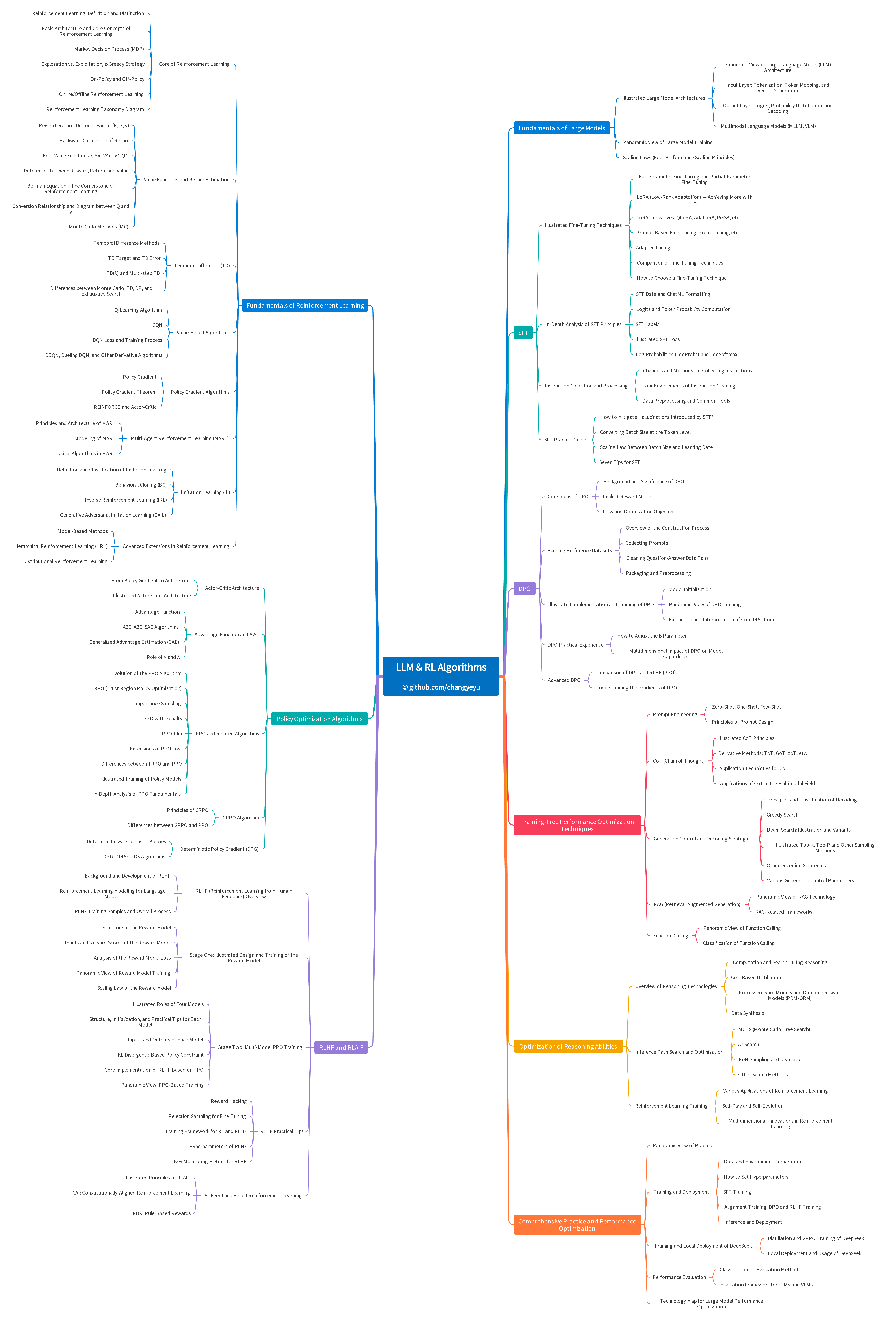 Overall Architecture of Large Model Algorithms