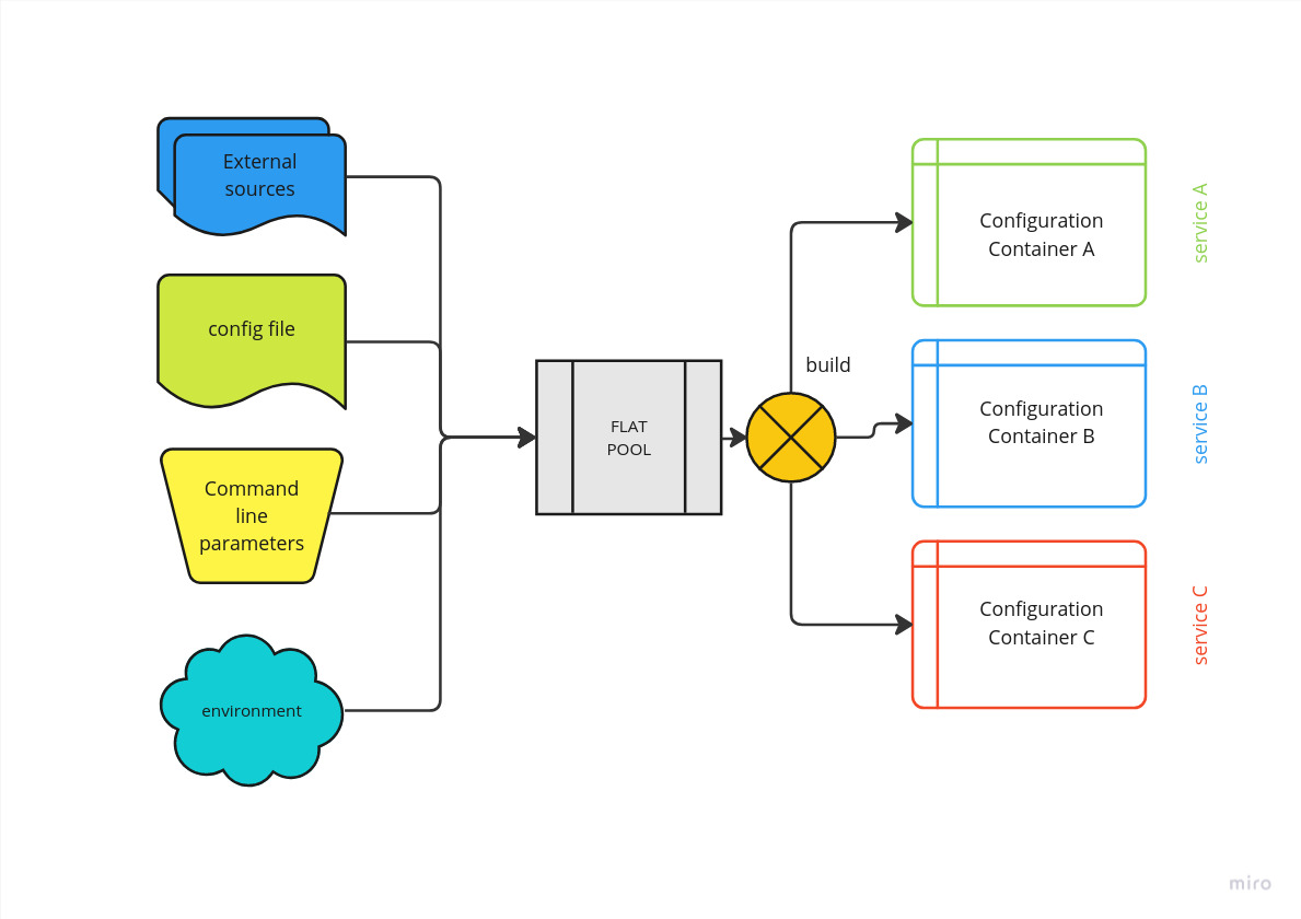 Flat Config overview diagram