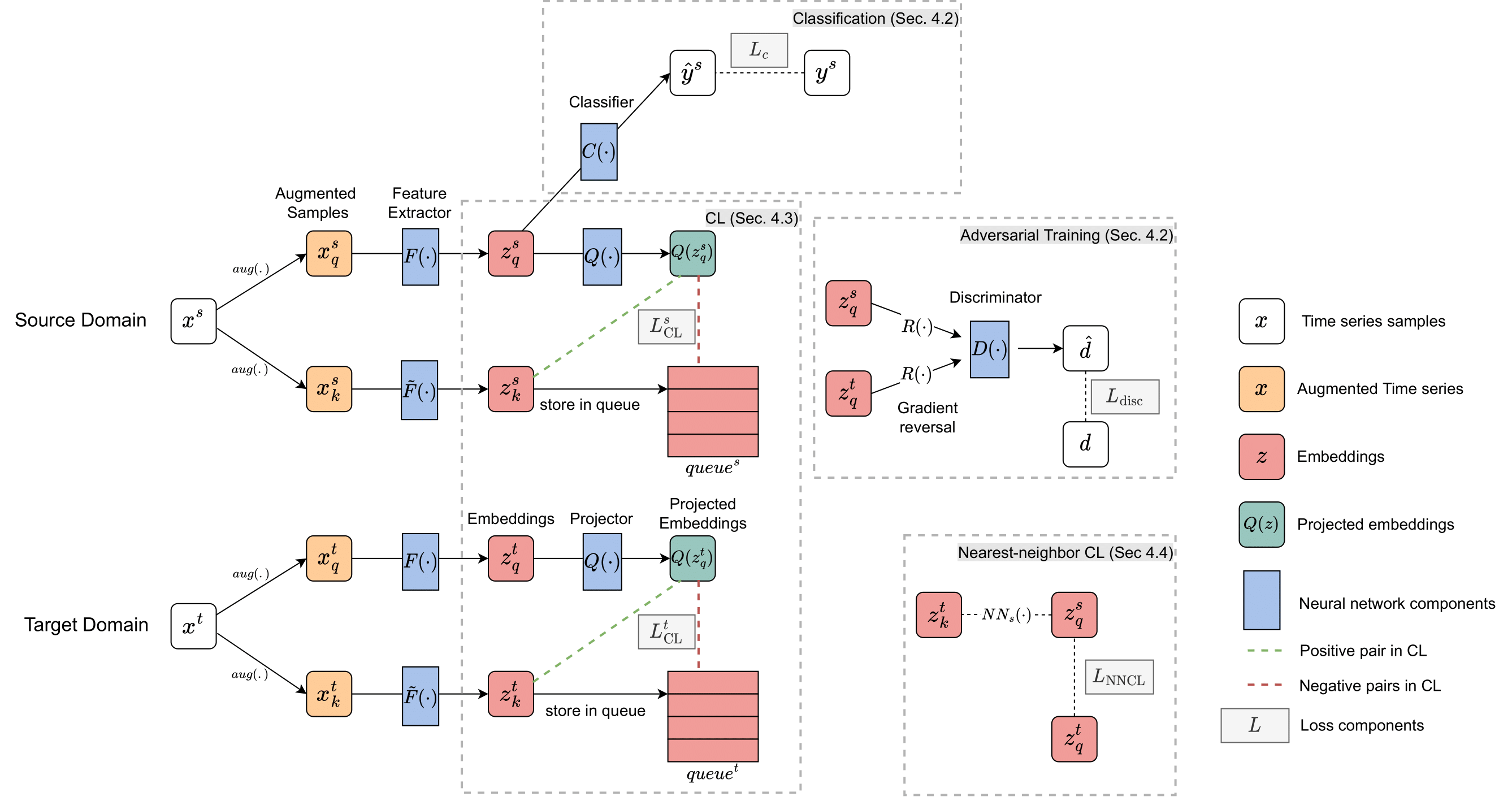 The overview of our CLUDA framework