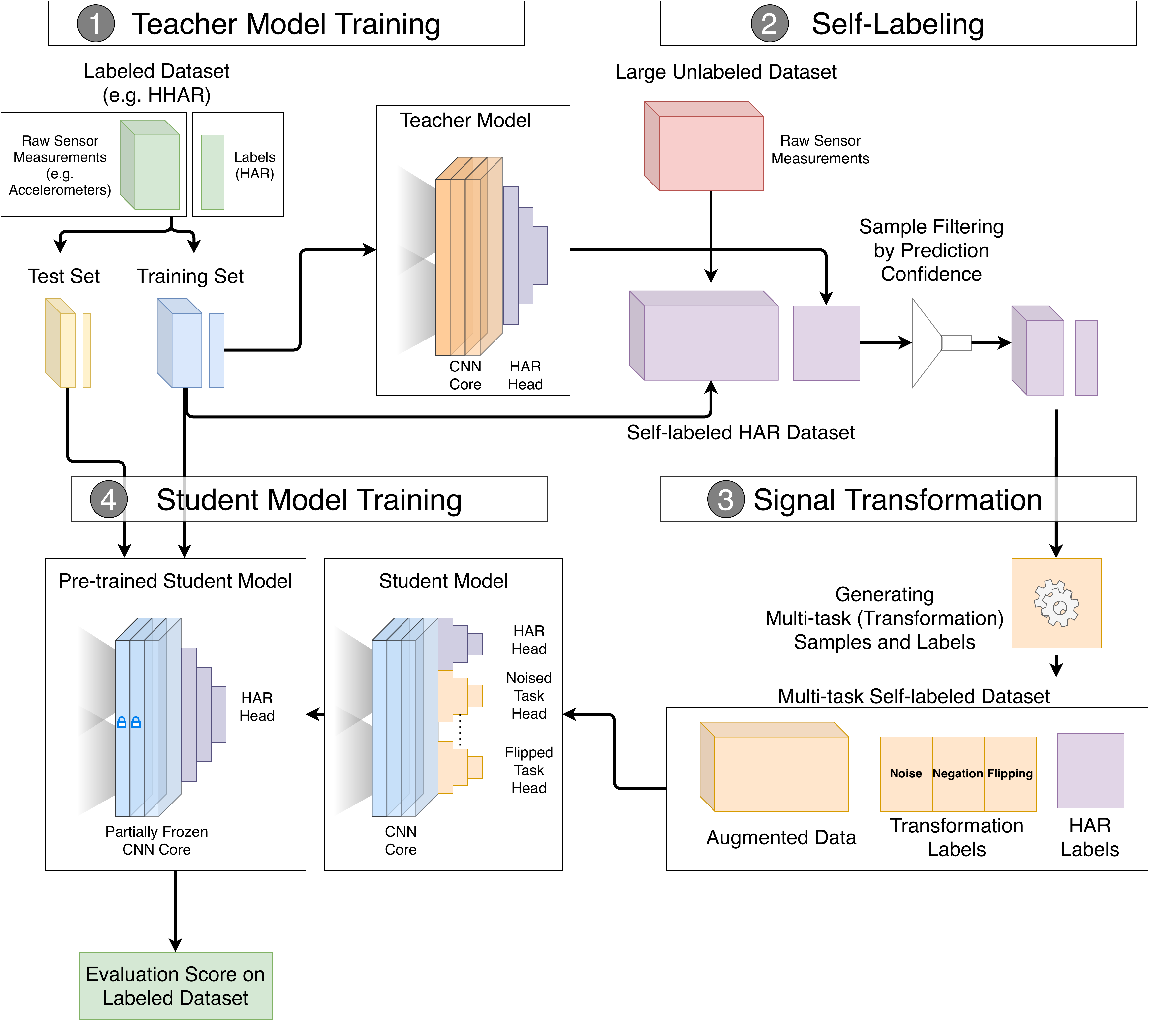 SelfHAR Architecture