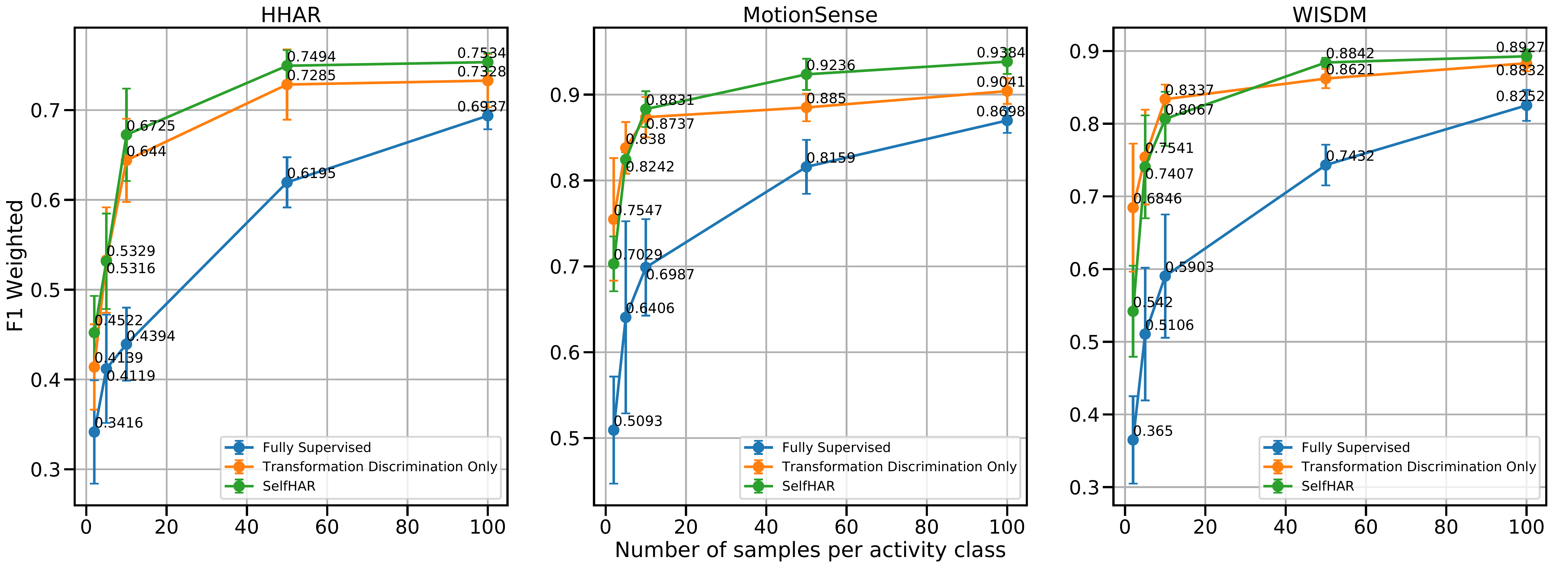 Low-Data Results